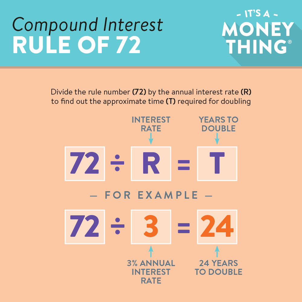 what-is-the-rule-of-72-equation